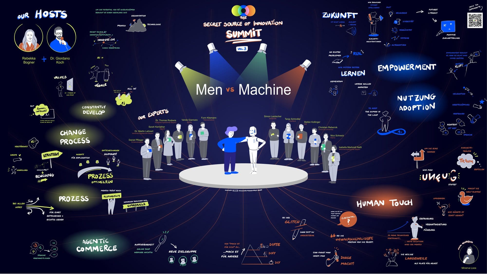 Graphic Recording vom Secret Source of Innovation Summit Vol. 3 unter dem Titel Men vs Machine: In der Mitte stehen Mensch und Roboter Arm in Arm auf einer Bühne, umringt von zwölf Expertinnen und Experten; ringsum Themencluster wie Change Process, Prozess, Agentic Commerce, Zukunft, Empowerment, Nutzung und Adoption sowie Human Touch.