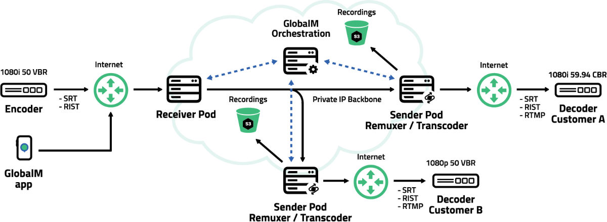 GlobalM GMX