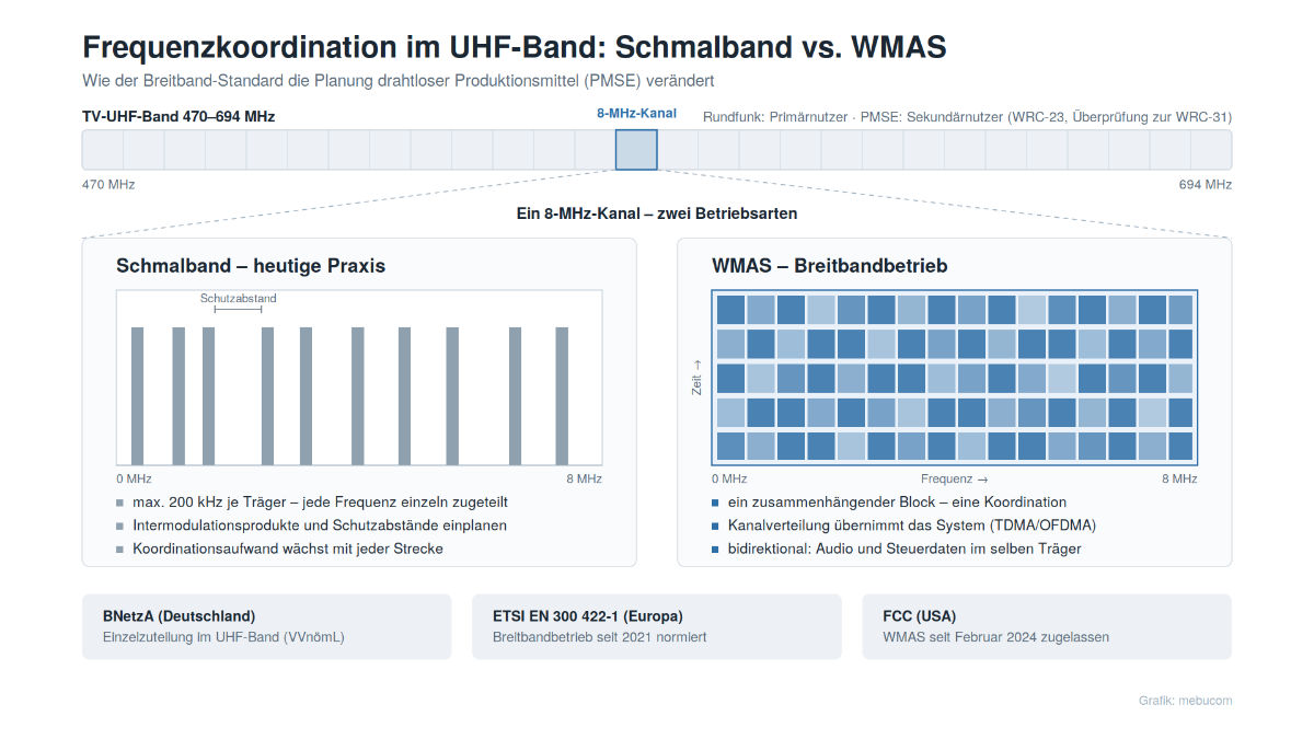Schmalband vs. WMAS