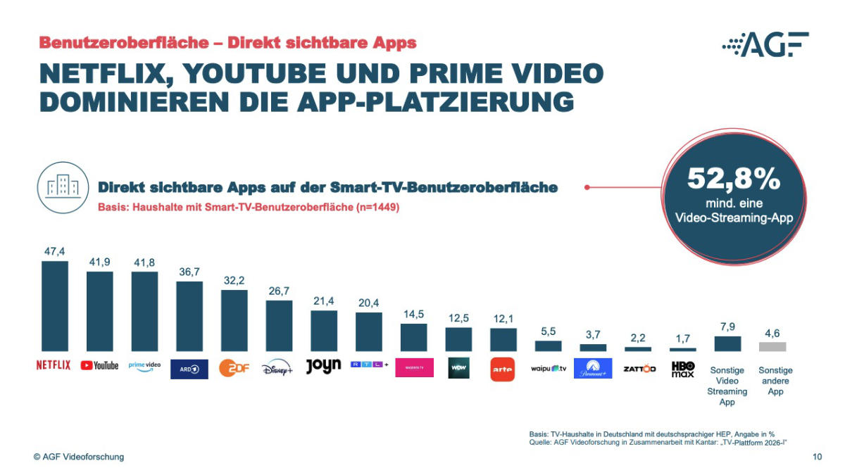 Untersuchung zur App-Platzierung auf der TV-Oberfläche