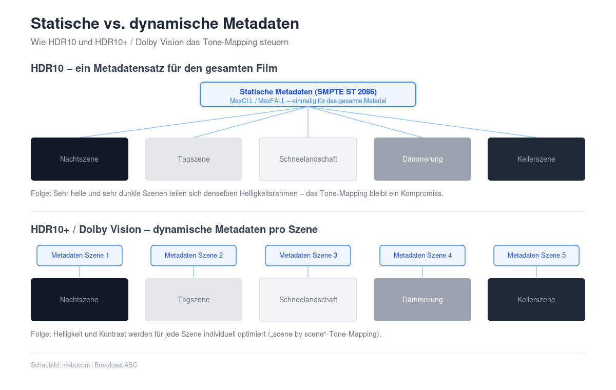 HDR: Statische vs. dynamische Metadaten