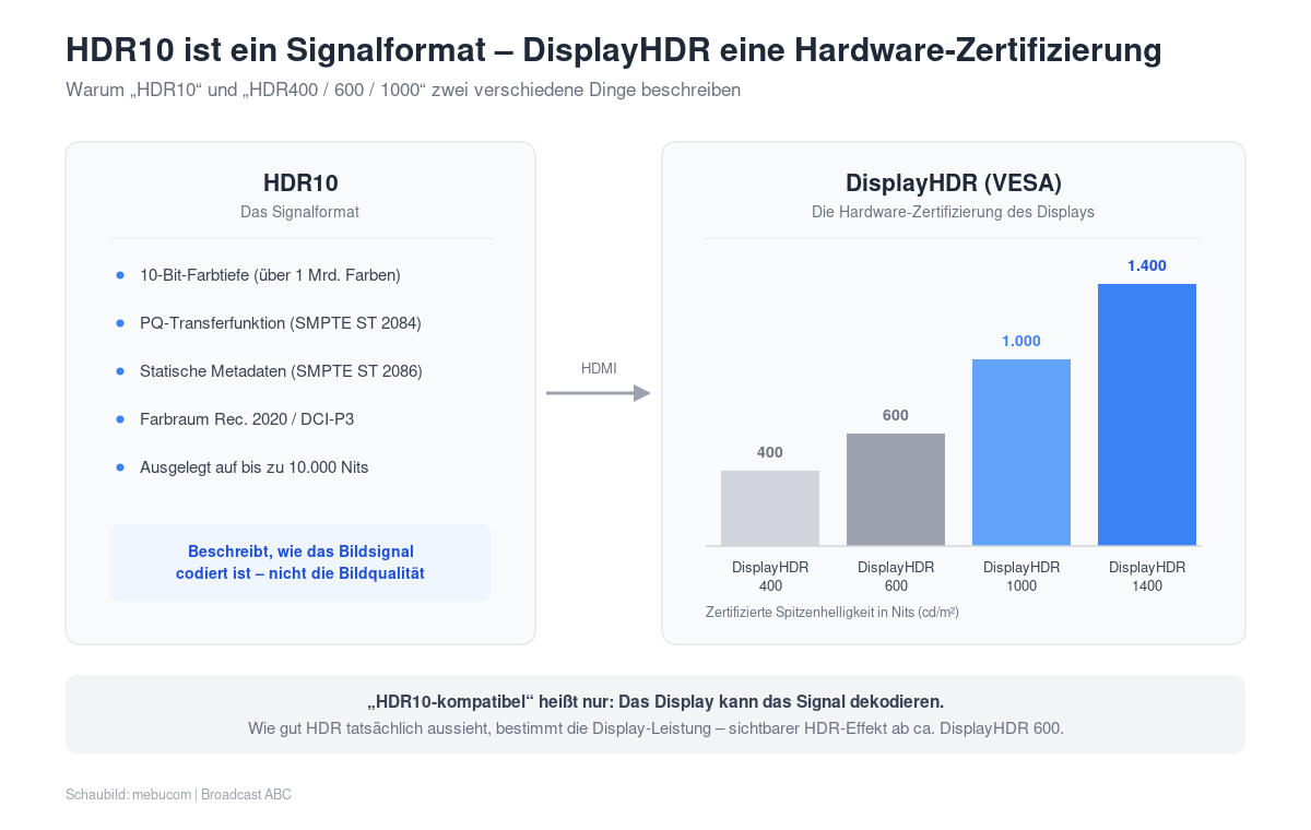 Führt häufig zu Verwechslungen: HDR-Signalformat und VESA-Zertifizierung