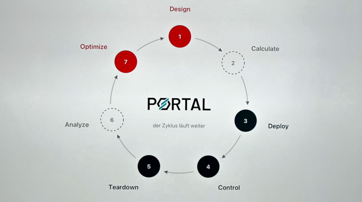 Diagramm des Infrastruktur-Kreislaufs von LOGIC media solutions: vom Entwurf bis zum Teardown