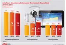 Wachstum für Consumer Electronic Produkte Wachstum für Consumer Electronic Produkte