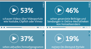 Hohe Nutzung von Videostreams Hohe Nutzung von Videostreams
