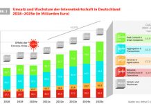 Internetwirtschaft legt kräftig zu Internetwirtschaft legt kräftig zu