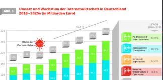 Internetwirtschaft legt kräftig zu Internetwirtschaft legt kräftig zu