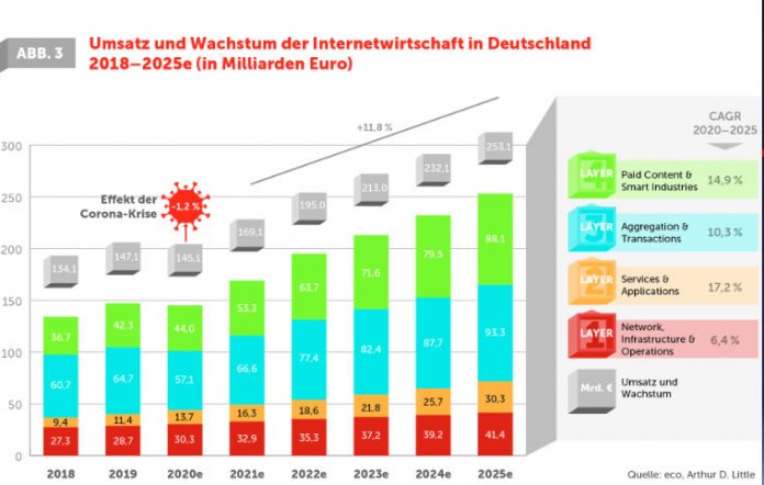 Internetwirtschaft legt kräftig zu
