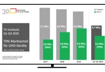 Anteil UHD-Geräte erreicht 70-Prozent-Marke Anteil UHD-Geräte erreicht 70-Prozent-Marke
