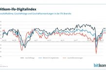 Geschäftsklima in der Digitalbranche kräftig im Aufschwung Geschäftsklima in der Digitalbranche kräftig im Aufschwung