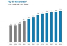 Immer mehr Deutsche nutzen Pay-TV und Paid-Video-on- Demand Angebote Immer mehr Deutsche nutzen Pay-TV und Paid-Video-on- Demand Angebote