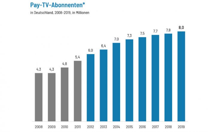 Immer mehr Deutsche nutzen Pay-TV und Paid-Video-on- Demand Angebote