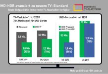 UHD-HDR-Technologie avanciert zu neuem TV-Standard UHD-HDR-Technologie avanciert zu neuem TV-Standard