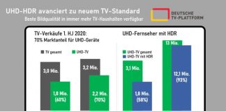UHD-HDR-Technologie avanciert zu neuem TV-Standard UHD-HDR-Technologie avanciert zu neuem TV-Standard