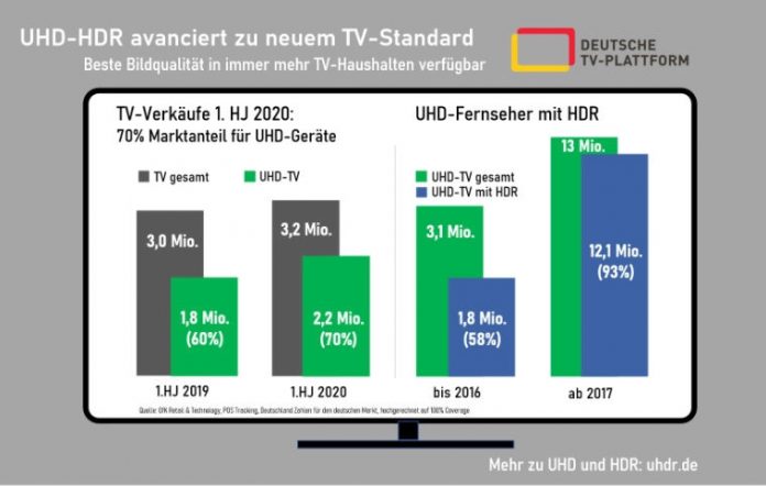 UHD-HDR-Technologie avanciert zu neuem TV-Standard