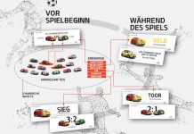 Kia setzt bei Fußball-WM auf Dynamic Ads Kia setzt bei Fußball-WM auf Dynamic Ads