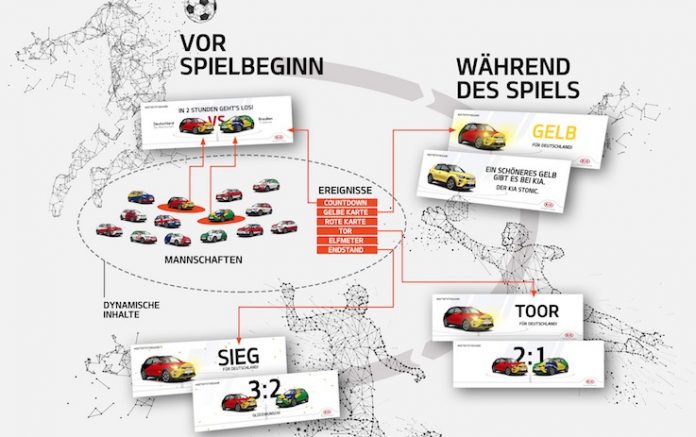 Kia setzt bei Fußball-WM auf Dynamic Ads