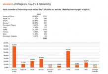 Streaming-Markt mit rasanter Entwicklung Streaming-Markt mit rasanter Entwicklung