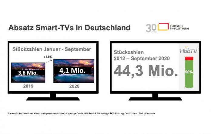 Smart-TV Absatz in Deutschland wächst um 14 Prozent