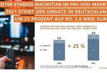 Umsätze im Pay-VoD-Markt wachsen um 28 Prozent Umsätze im Pay-VoD-Markt wachsen um 28 Prozent