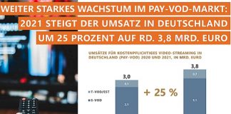 Umsätze im Pay-VoD-Markt wachsen um 28 Prozent Umsätze im Pay-VoD-Markt wachsen um 28 Prozent