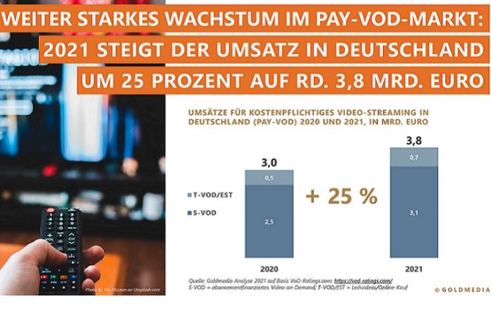 Umsätze im Pay-VoD-Markt wachsen um 28 Prozent