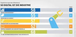 Digitalisierung treibt das Business Digitalisierung treibt das Business