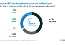 Corona führt zu Digitalisierungsschub in der deutschen Industrie Corona führt zu Digitalisierungsschub in der deutschen Industrie