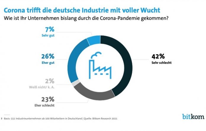 Corona führt zu Digitalisierungsschub in der deutschen Industrie