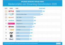 Netflix führt Top-Ten der Streaming-Dienstleister an Netflix führt Top-Ten der Streaming-Dienstleister an