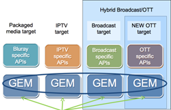 DVB-Organisation bestätigt GEM v1.3 DVB-Organisation bestätigt GEM v1.3