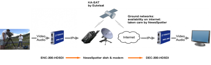 Teracue verbindet Sat- mit IP-Übertragung