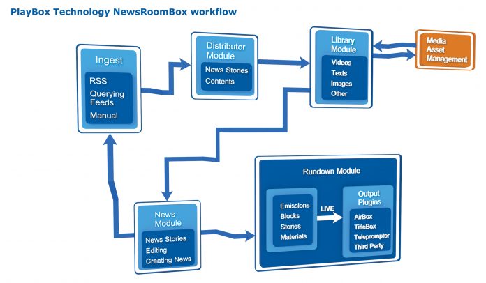 PlayBox Technology treibt All-in-one voran PlayBox Technology treibt All-in-one voran