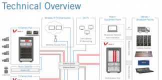 Lawo präsentiert IP-basierte Kamera-Hubs mit V__link4-Integration Lawo präsentiert IP-basierte Kamera-Hubs mit V__link4-Integration