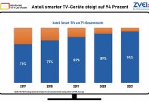 Anteil von Smart-TVs und Ultra-HD-Fernsehern steigt weiter an Anteil von Smart-TVs und Ultra-HD-Fernsehern steigt weiter an