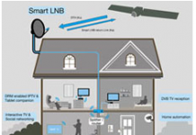 Connected TV mit Eutelsats „smart LNB“ Connected TV mit Eutelsats „smart LNB“