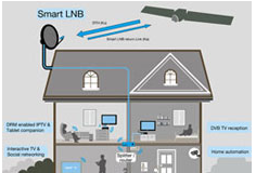 Connected TV mit Eutelsats „smart LNB“ Connected TV mit Eutelsats „smart LNB“