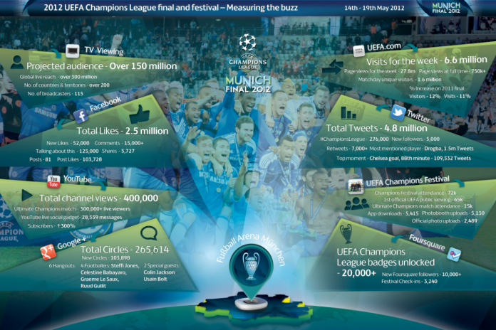 UEFA bricht Rekorde mit digitaler Strategie