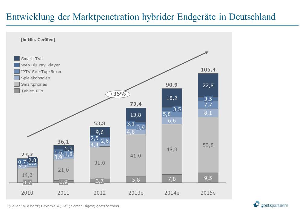 Entwicklung der Marktpenetration hybrider Endgeräte in Deutschland