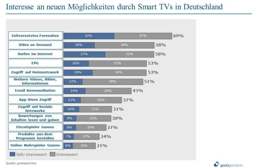 Interesse an neuen Möglichkeiten durch Smart TVs in Deutschland