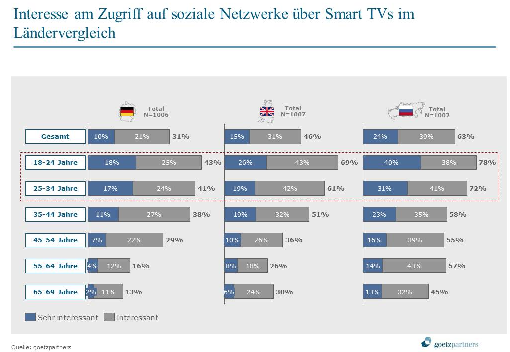 Interesse am Zugriff auf soziale Netzwerke über Smart TVs im Ländervergleich