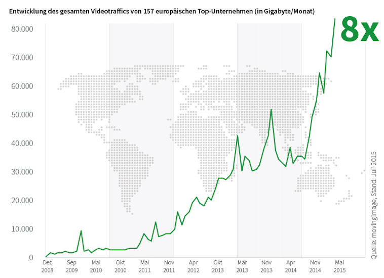 Immer mehr Unternehmen gehen auf Sendung