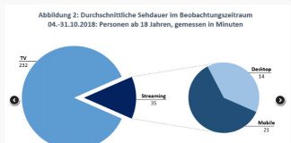Bewegtbild-Relevanz ist ungebrochen Bewegtbild-Relevanz ist ungebrochen