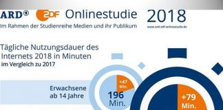 Mehr als 90 Prozent der Deutschen sind online Mehr als 90 Prozent der Deutschen sind online