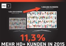 Positive Kundenentwicklung bei HD+ Positive Kundenentwicklung bei HD+