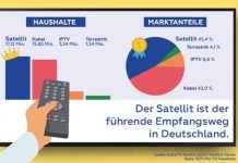 Satellit bleibt führender Empfangsweg Satellit bleibt führender Empfangsweg