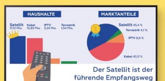 Satellit bleibt führender Empfangsweg Satellit bleibt führender Empfangsweg