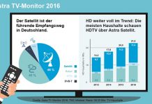 Satellit ist führender Empfangsweg in Deutschland Satellit ist führender Empfangsweg in Deutschland