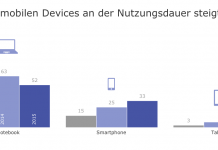 Starker Zuwachs bei mobiler Internetnutzung Starker Zuwachs bei mobiler Internetnutzung