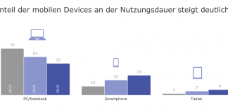 Starker Zuwachs bei mobiler Internetnutzung Starker Zuwachs bei mobiler Internetnutzung